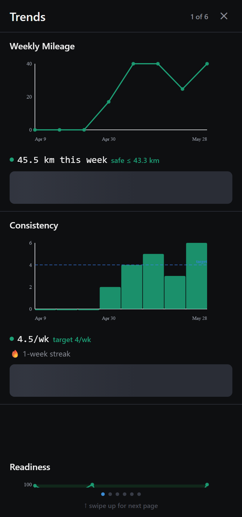 Aero athlete app — training trends: weekly mileage, consistency, and readiness charts